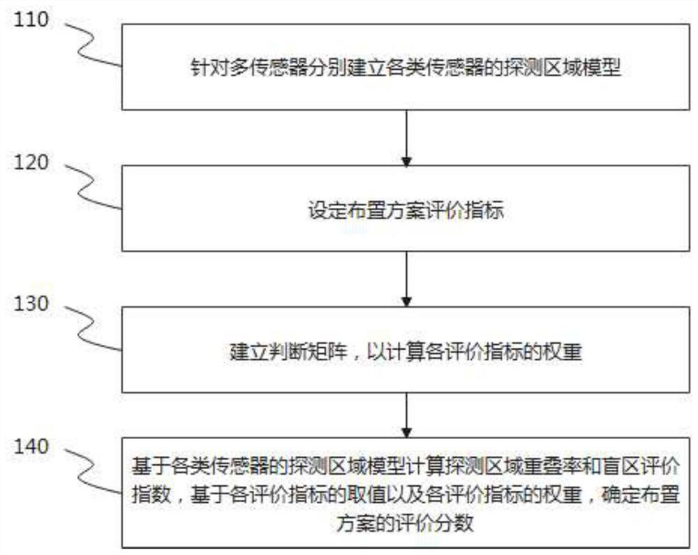 Multi-sensor arrangement and evaluation method for intelligent automobile environment perception