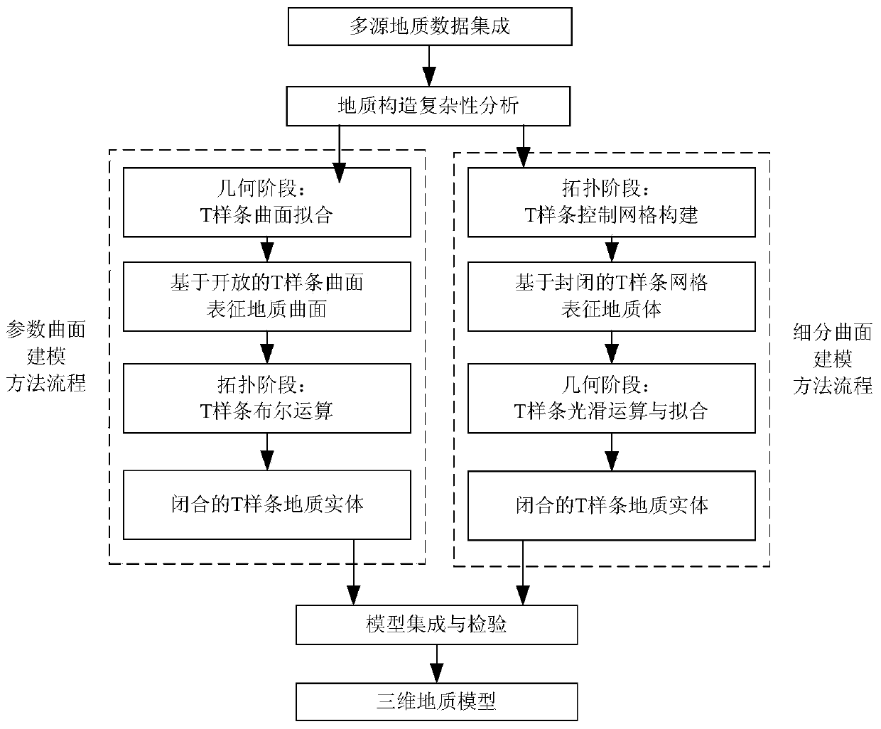 A 3D geological modeling method based on t-spline