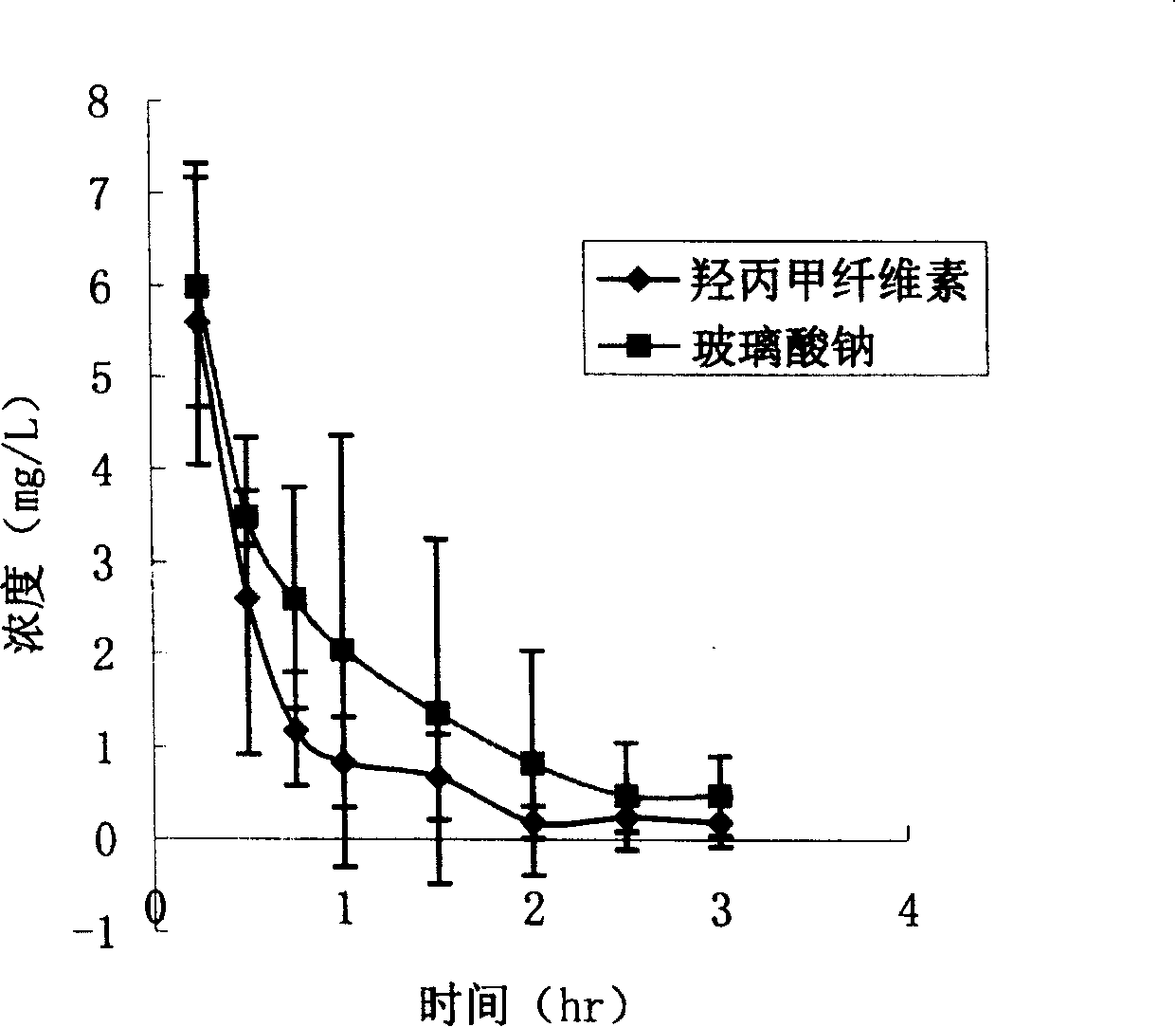 Macrolide antibiotics sodium hyaluronate eye transfer system