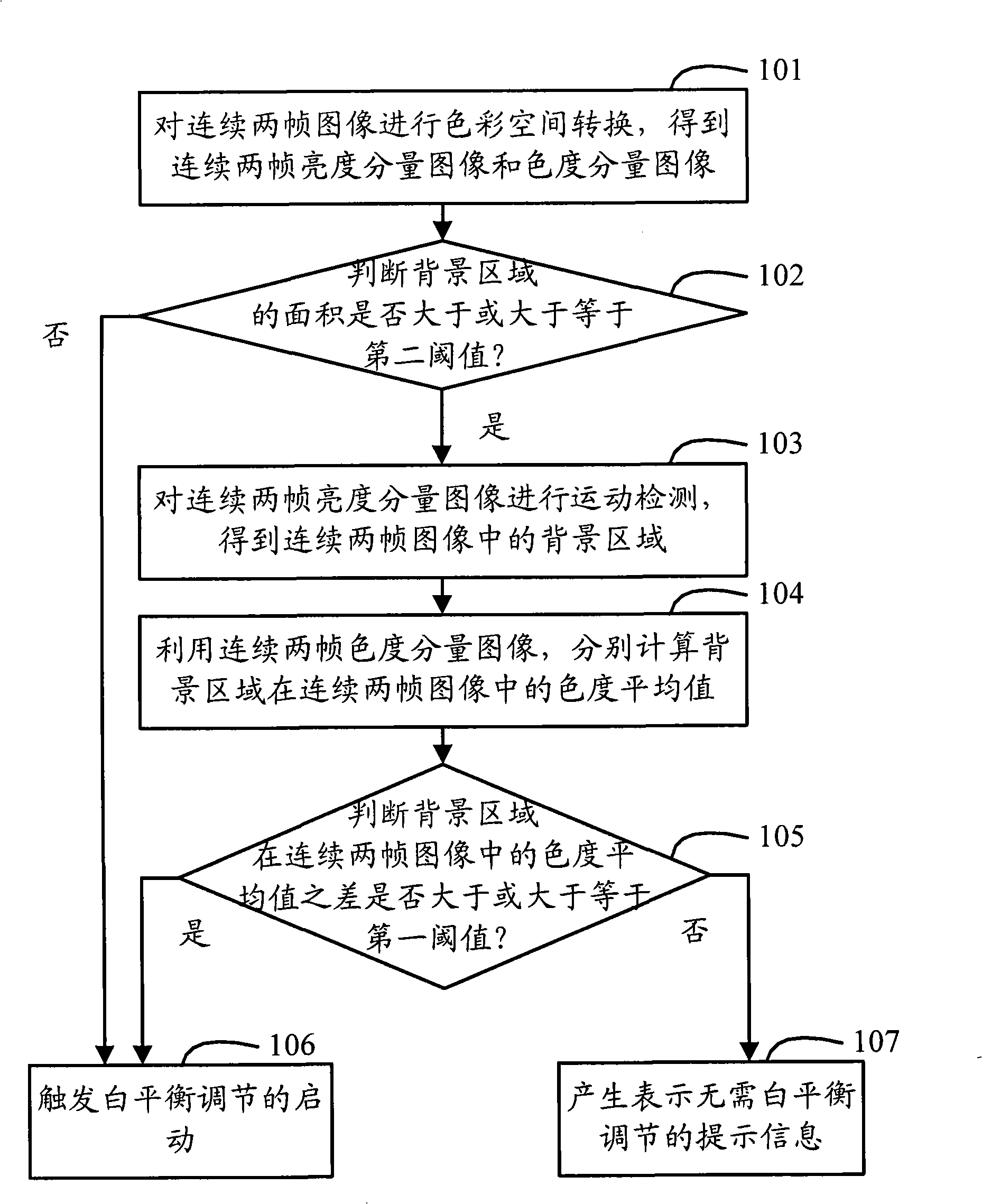 Control method and control device for starting white balance adjustment