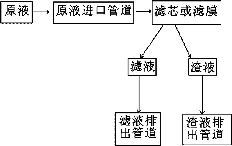 Method for liquid filtration