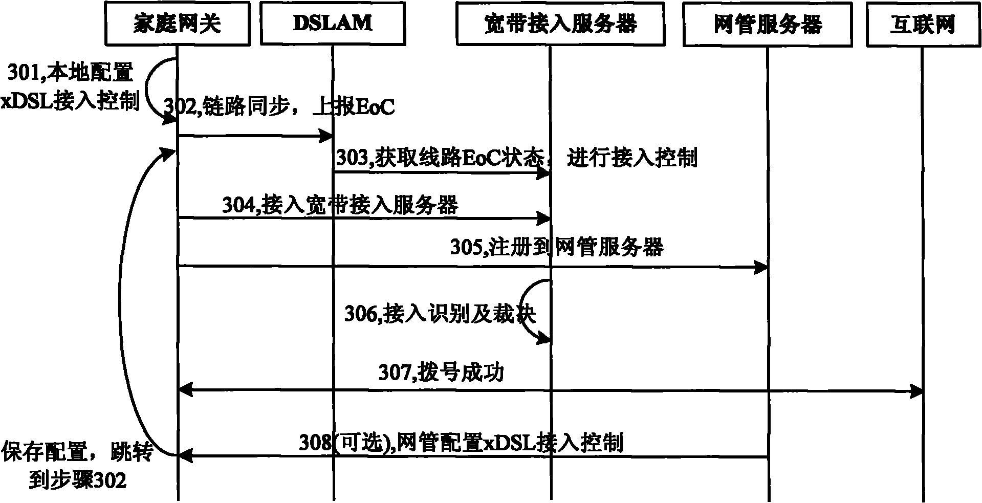 Method, home gateway and system for controlling digital subscriber line terminal to access network