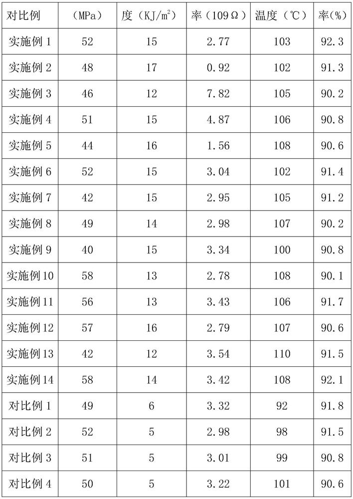 A heat-resistant and impact-resistant highly transparent polylactic acid composite material and its preparation method