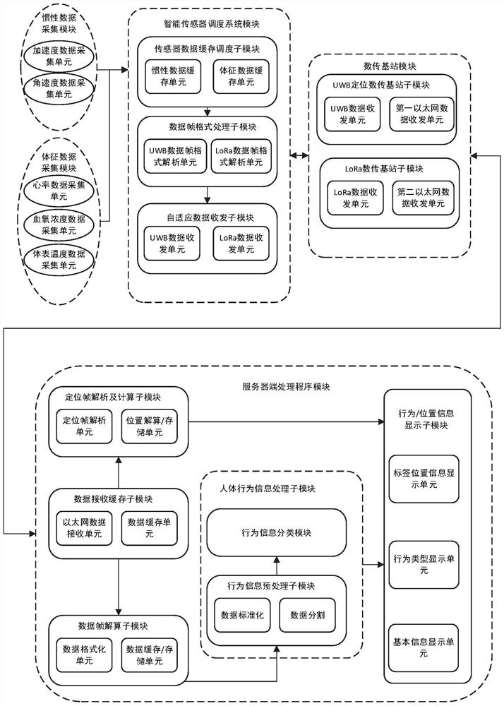 Adaptive human behavior data acquisition and recognition system and method based on uwb and lora