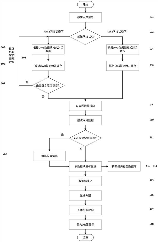 Adaptive human behavior data acquisition and recognition system and method based on uwb and lora