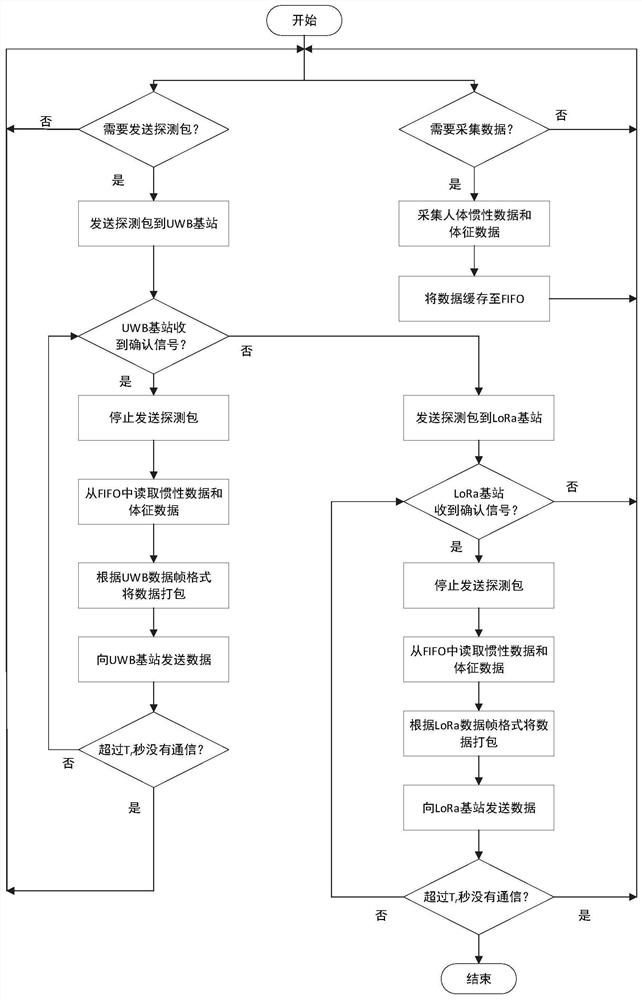 Adaptive human behavior data acquisition and recognition system and method based on uwb and lora