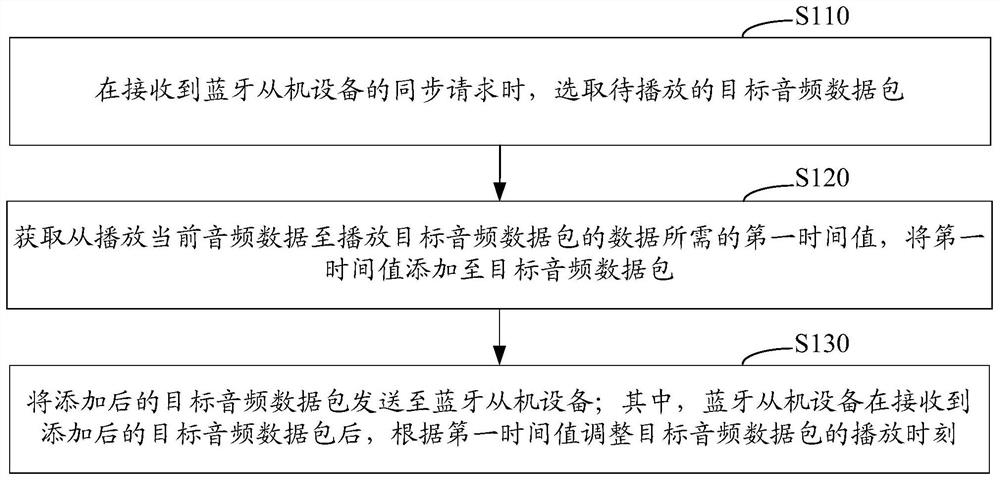 Bluetooth device audio synchronization method and system