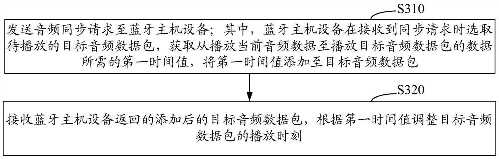 Bluetooth device audio synchronization method and system