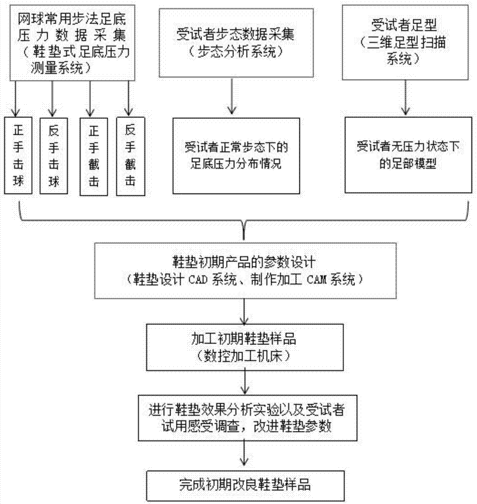 Method for making functional insole for tennis