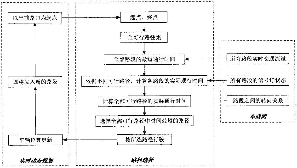 Energy-saving real-time dynamic route planning method applicable to intelligent networked automobile