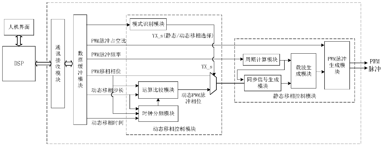 Parameter-adjustable PWM controller based on programmable device and PWM pulse generation method