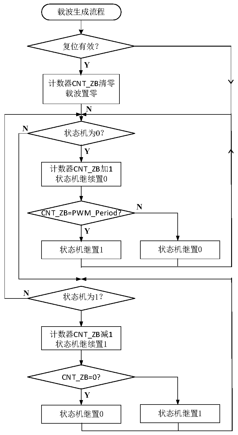 Parameter-adjustable PWM controller based on programmable device and PWM pulse generation method