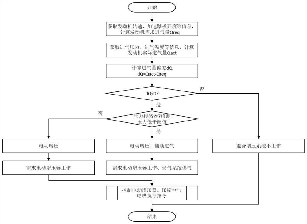 Multi-stage supercharging flexible air system with electric supercharging function for engine