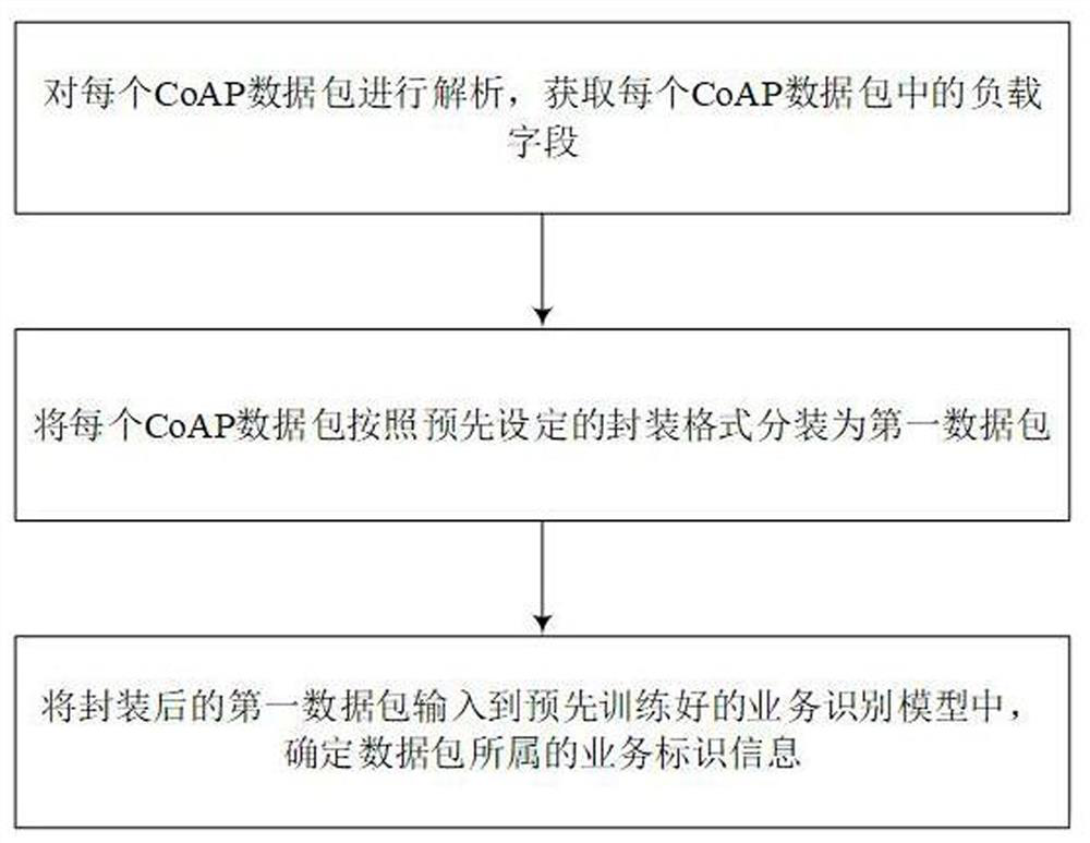 Power distribution Internet of Things network communication system based on CoAP protocol