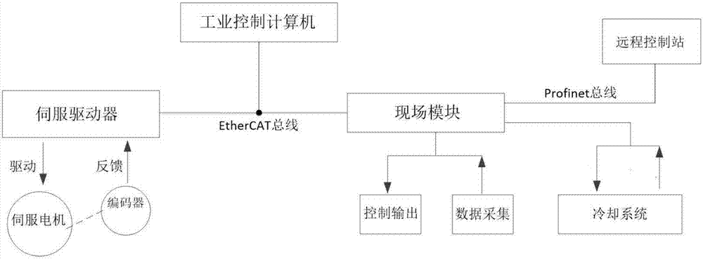 Drive control system of torsion fatigue test equipment