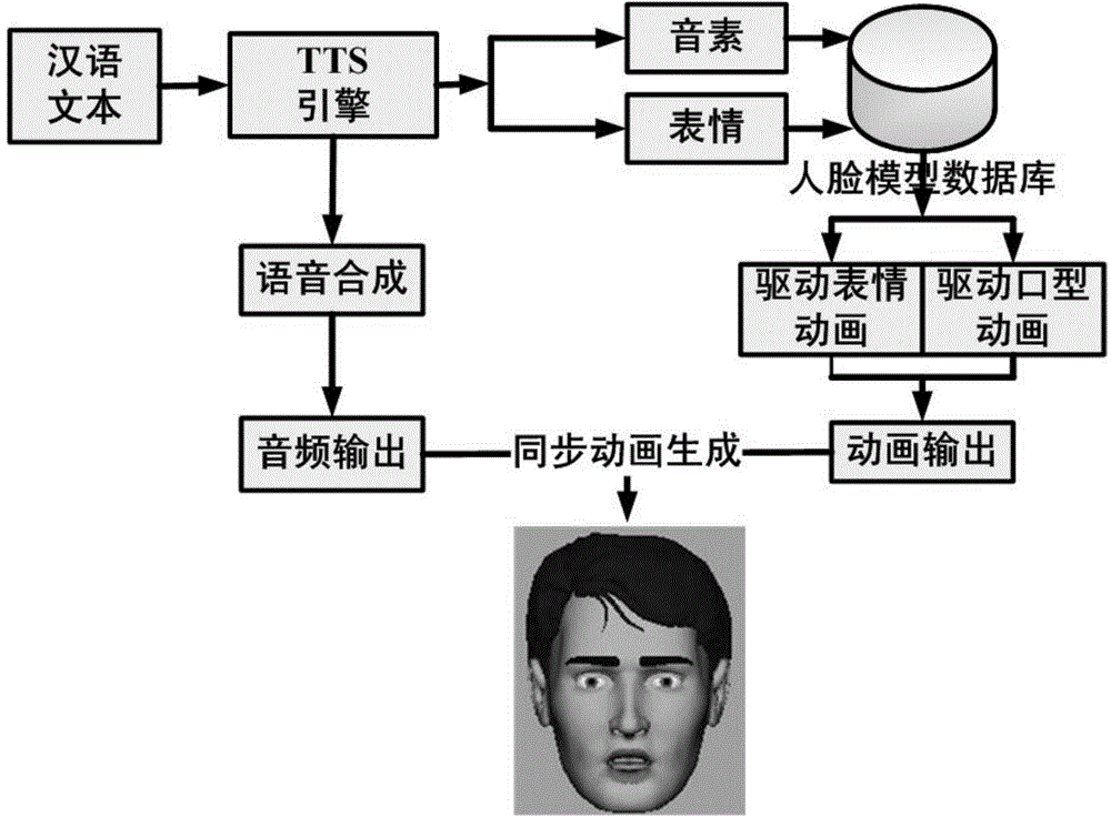 Mouth shape animation synthesis method based on comprehensive weighted algorithm