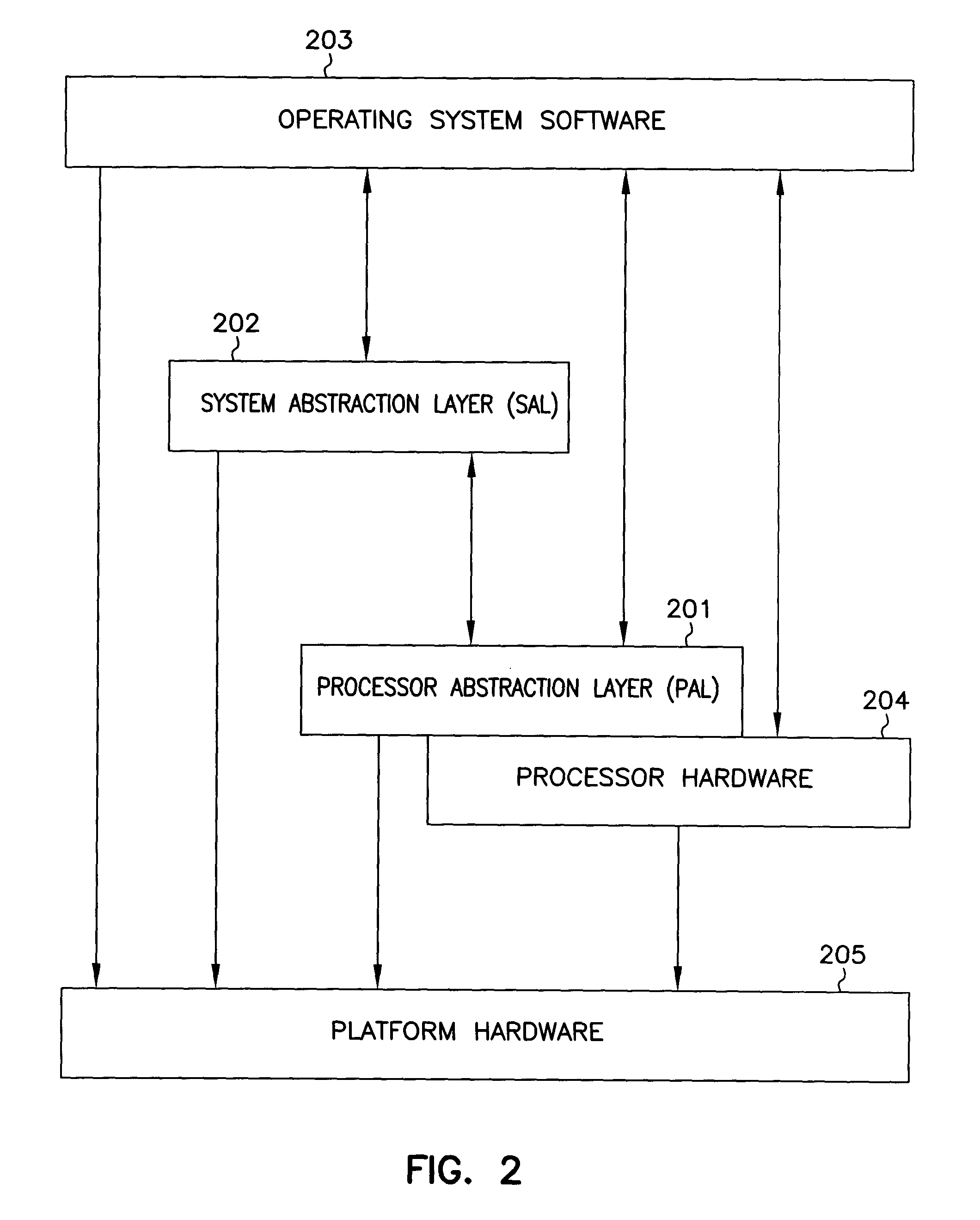 System abstraction layer, processor abstraction layer, and operating system error handling