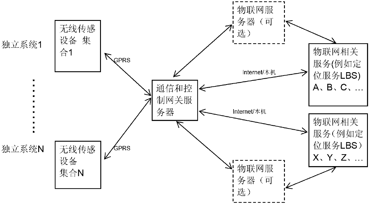 Gateway cloud server system