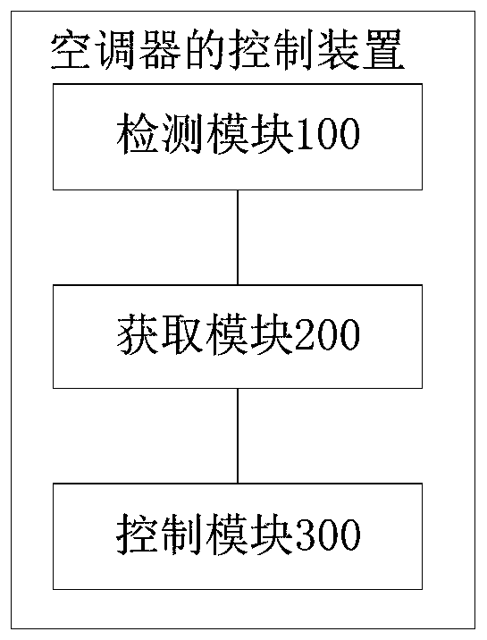 Air conditioner as well as control method and control device thereof