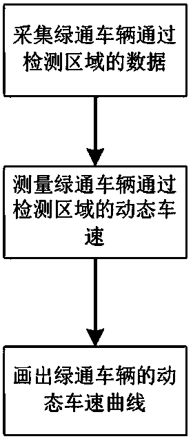 Expressway passage dynamic vehicle speed measuring method