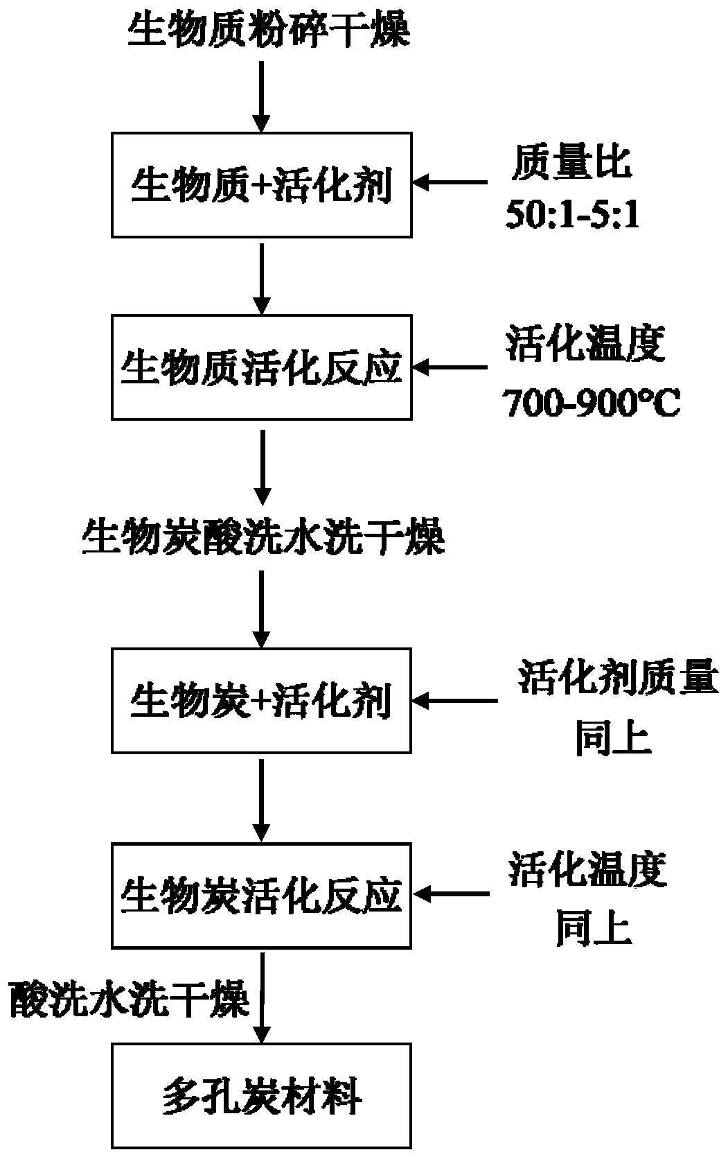 A method for preparing porous carbon by stepwise activation of biomass