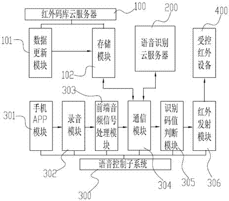 System and method for controlling infrared equipment based on cloud computing voice recognition