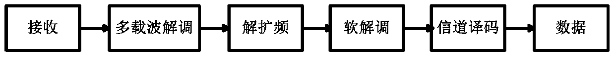 A method for realizing ultra-wideband transmission of short data packets in block code ofdm system