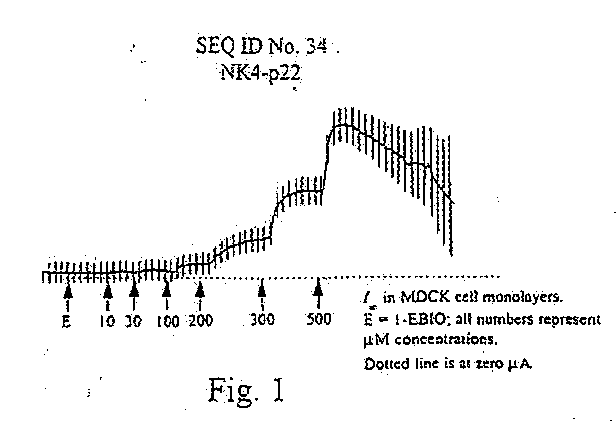 Channel forming peptides