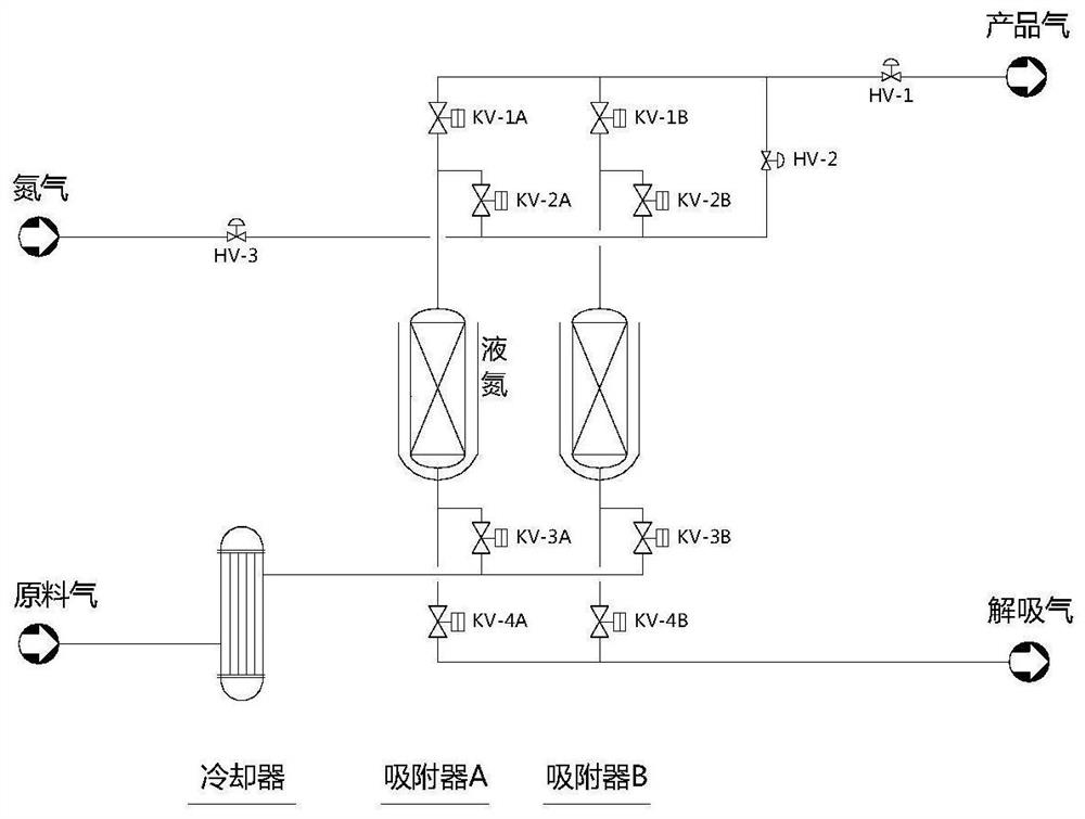 Method for low-temperature adsorption refining of high-purity and ultra-pure gas