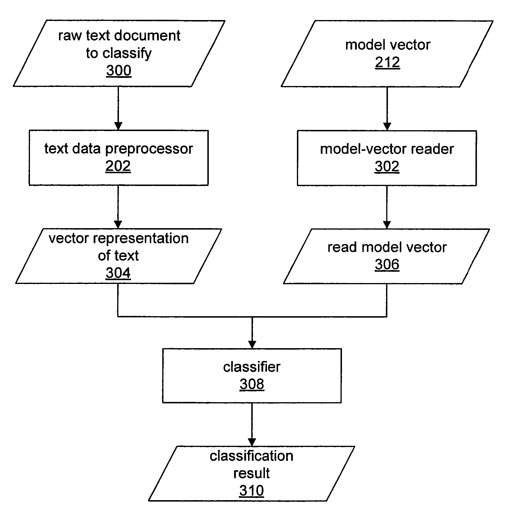 Text classification by weighted proximal support vector machine based on positive and negative sample sizes and weights