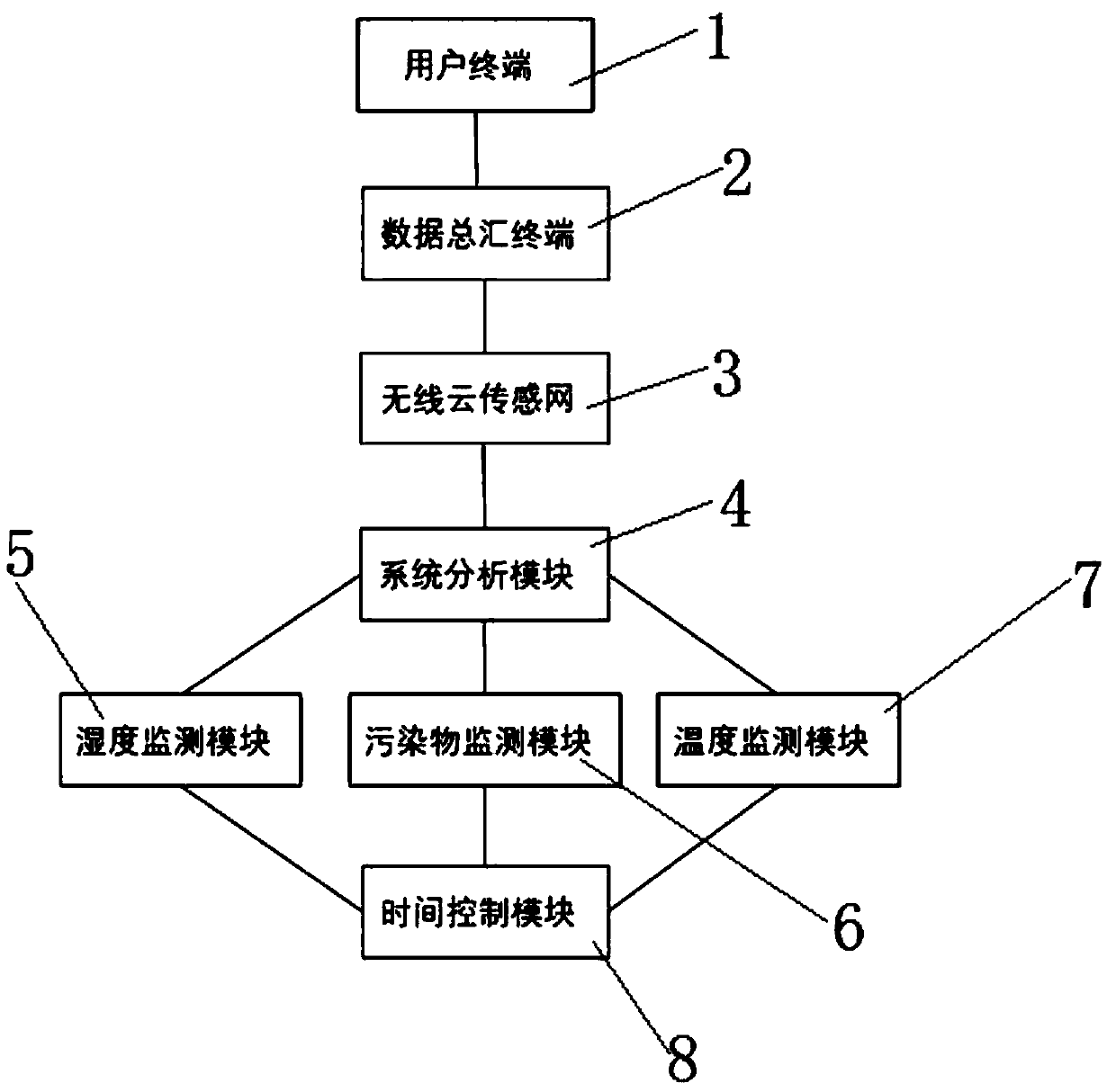 Online atmospheric-pollutant monitoring system based on wireless cloud sensing network