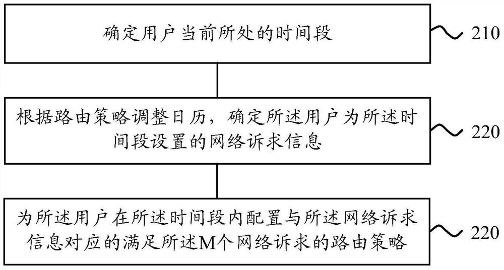 Method and device for determining routing policy