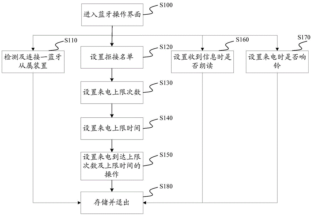 Communication management system and method