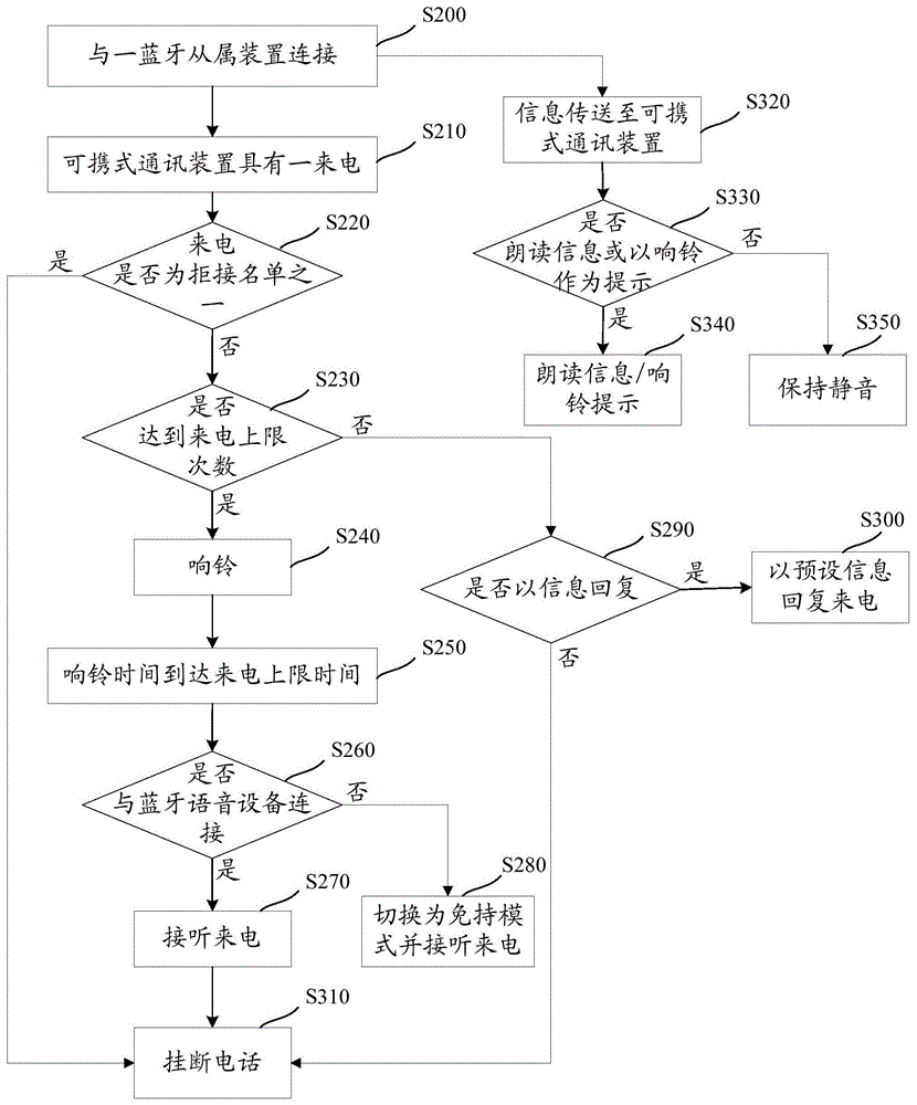 Communication management system and method