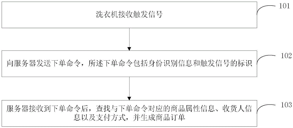 Method for using washing machine to realize one-button ordering, and washing machine