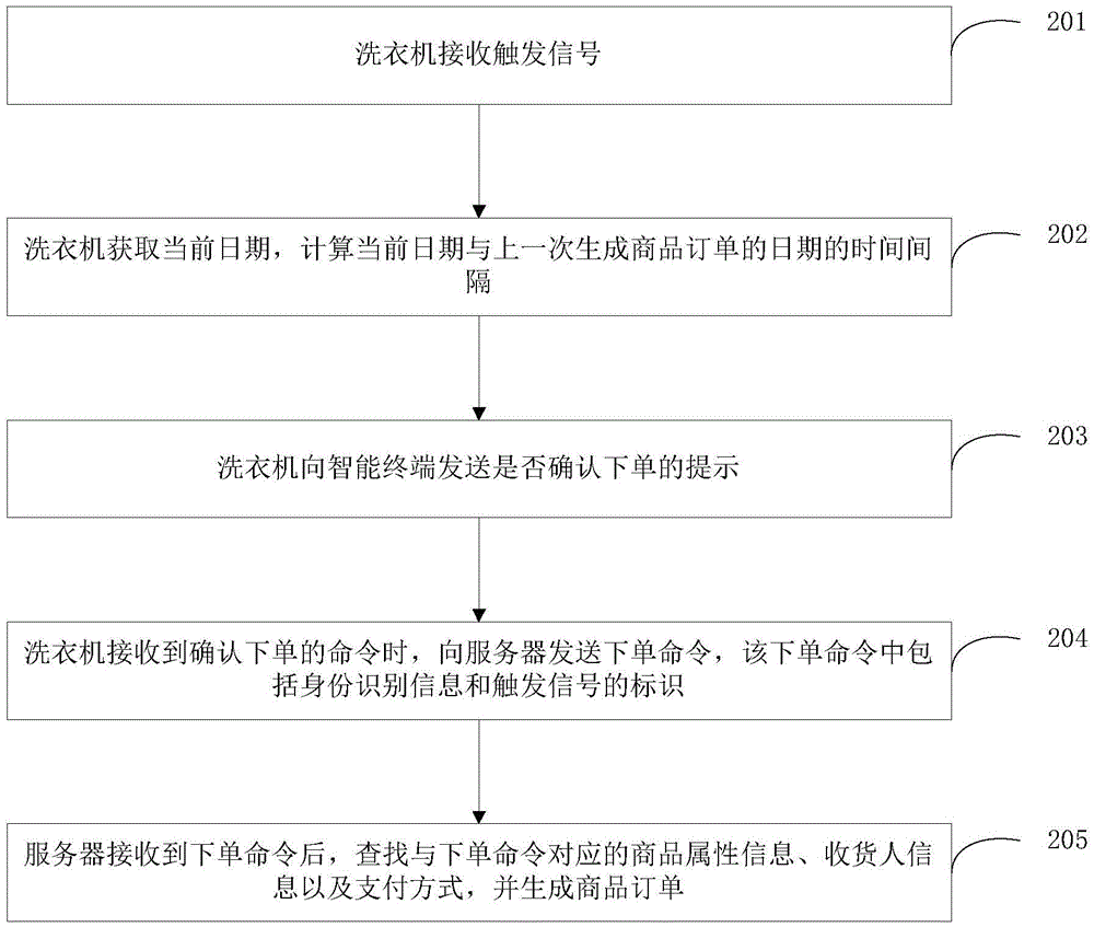 Method for using washing machine to realize one-button ordering, and washing machine