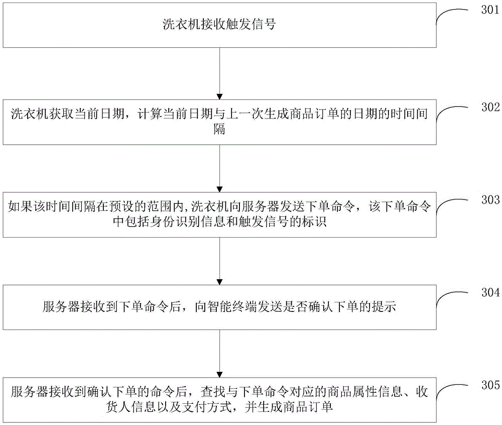 Method for using washing machine to realize one-button ordering, and washing machine