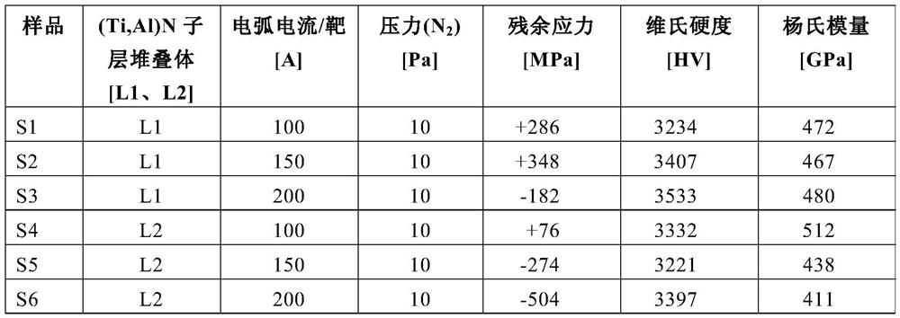 Wear-resistant pvd tool coating containing tialn nanolayer film