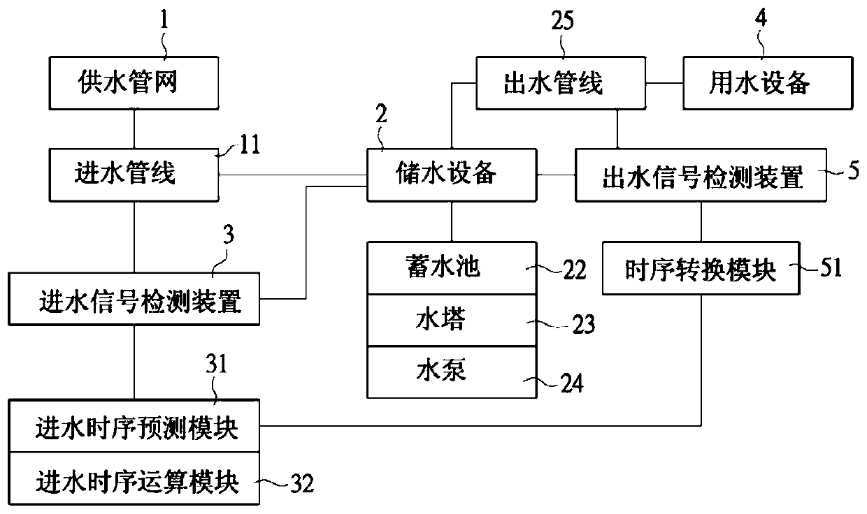 Optimal Dispatch System of Water Supply Network