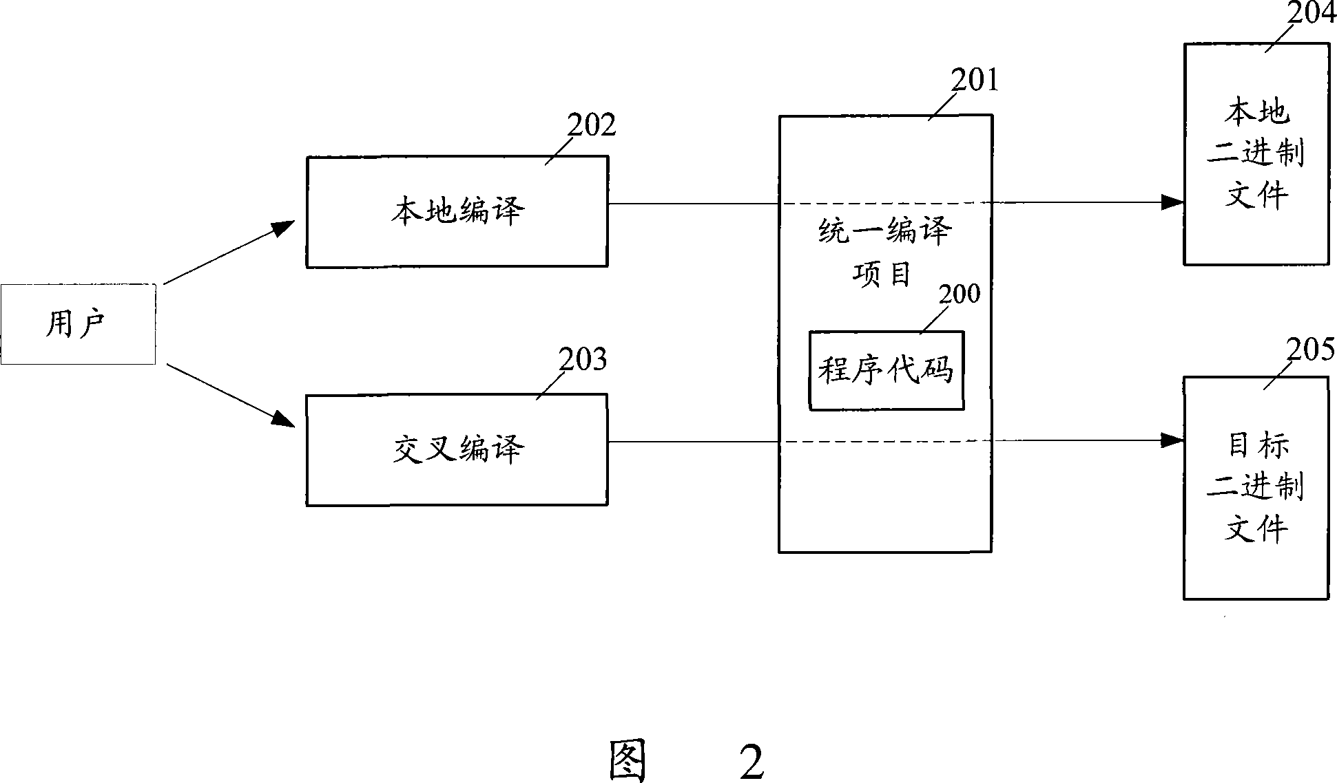 Programme code translating and compiling method in integrated development environment