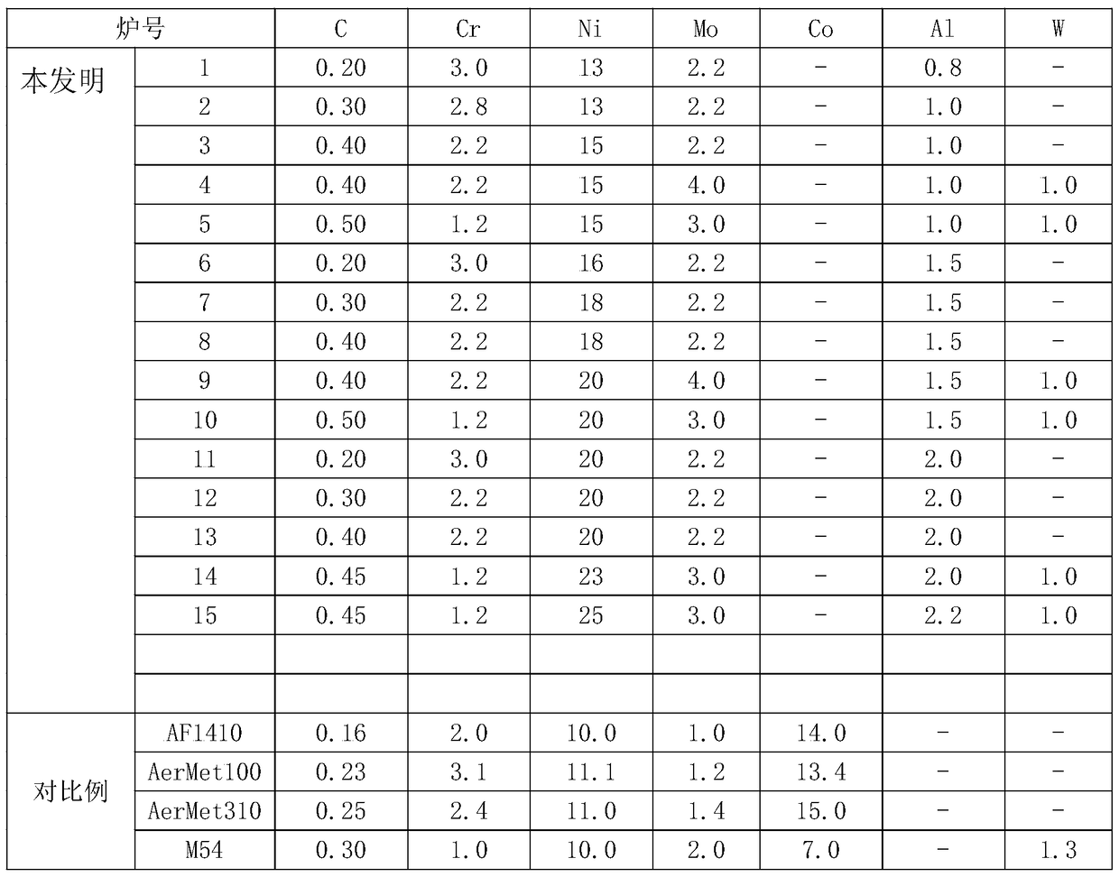 Co-free composite strengthened secondary hardened ultra-high strength steel and preparation method