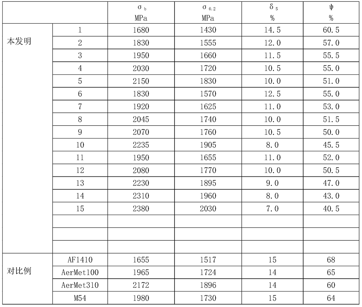 Co-free composite strengthened secondary hardened ultra-high strength steel and preparation method