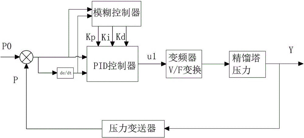 Reaction vessel negative pressure rectification fuzzy control method