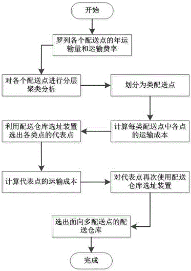 Distribution warehouse location selection method and device for multiple distribution points