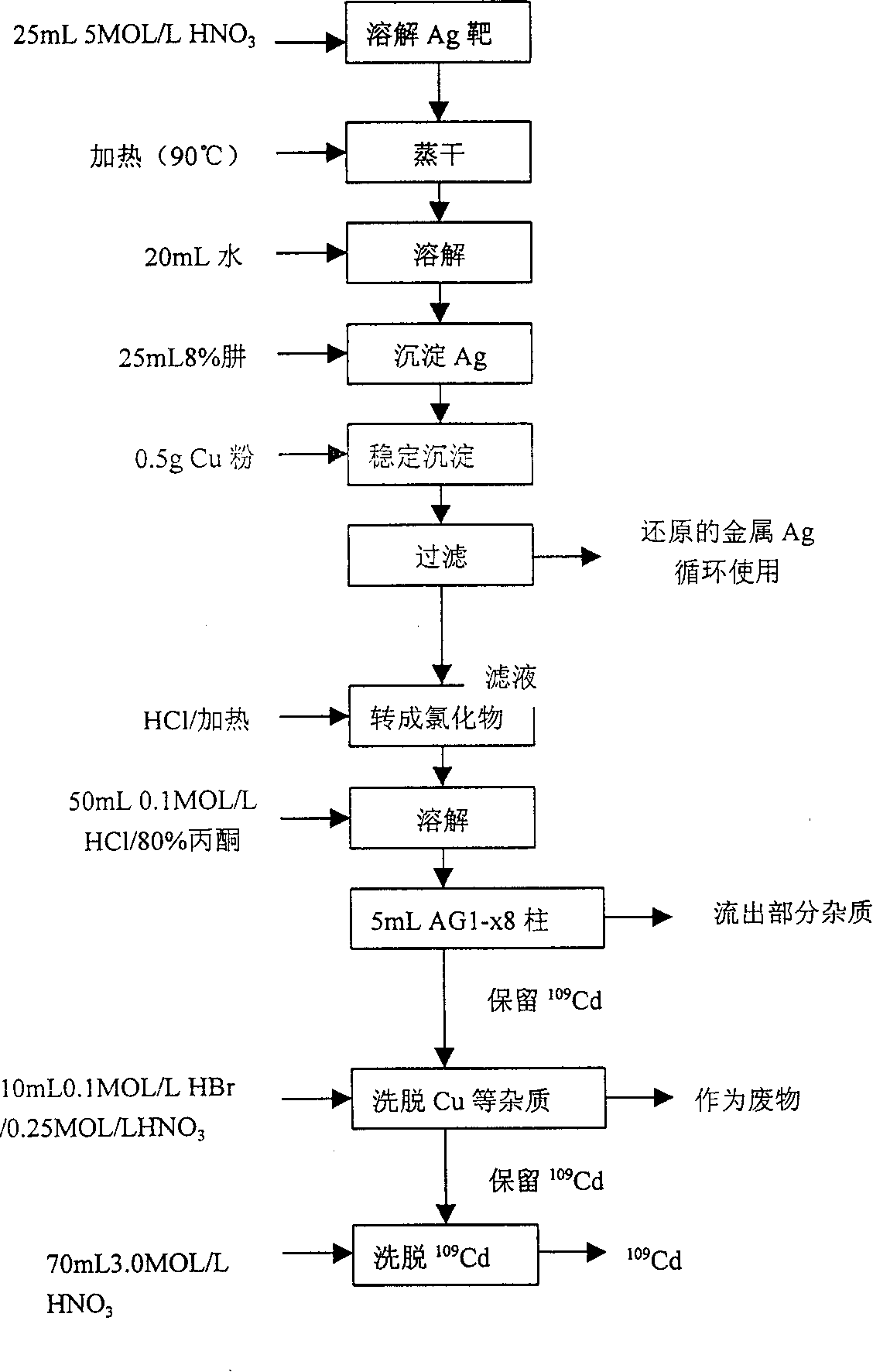 Preparation process of radioactive isotope cadmium-109