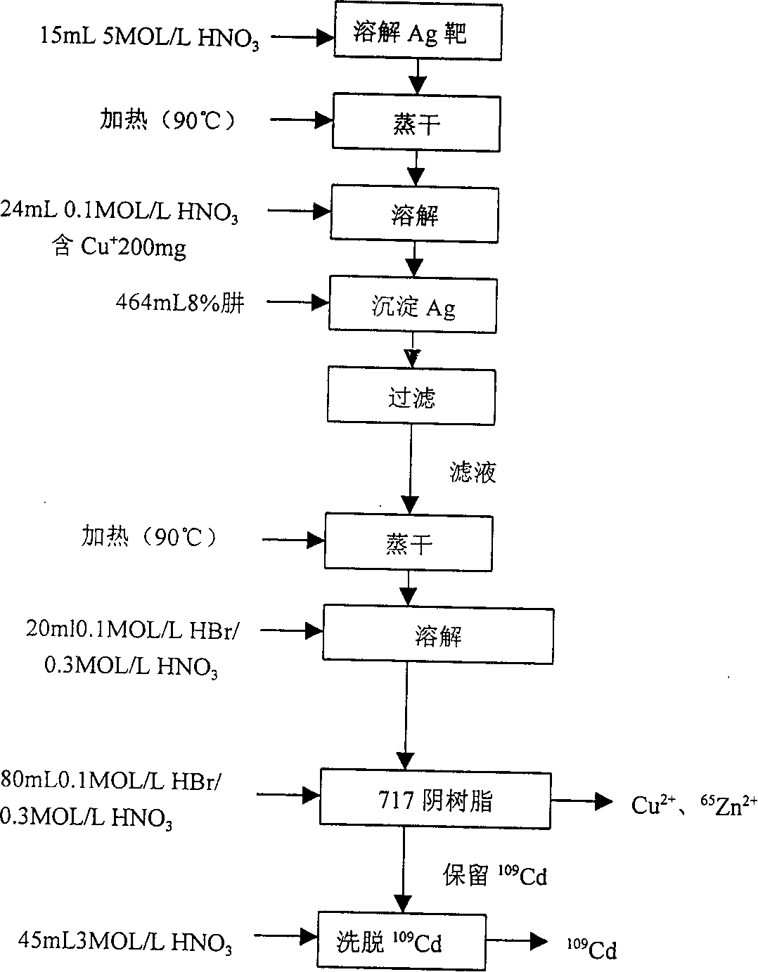 Preparation process of radioactive isotope cadmium-109