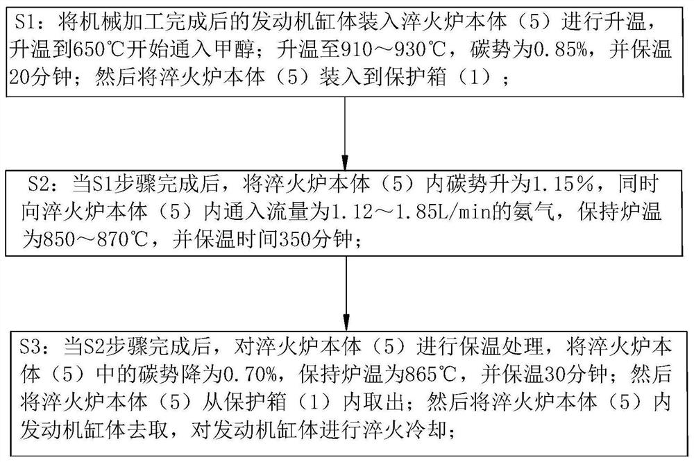 Carburizing and quenching process for engine cylinder block