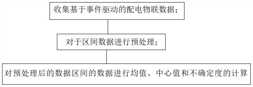 Low-voltage distribution network data driving service method