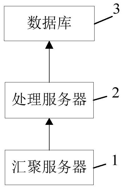 Operation and maintenance data management system and method, aggregation server and processing server