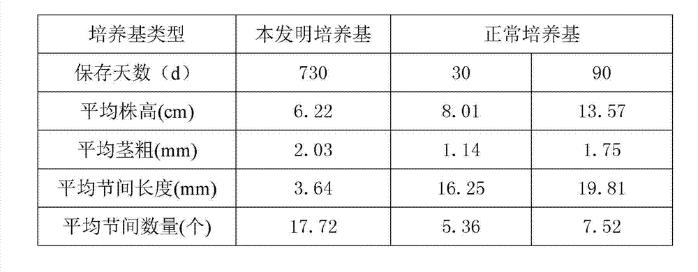 Method for conservation in vitro of cassava germplasm resources with stability and high efficiency